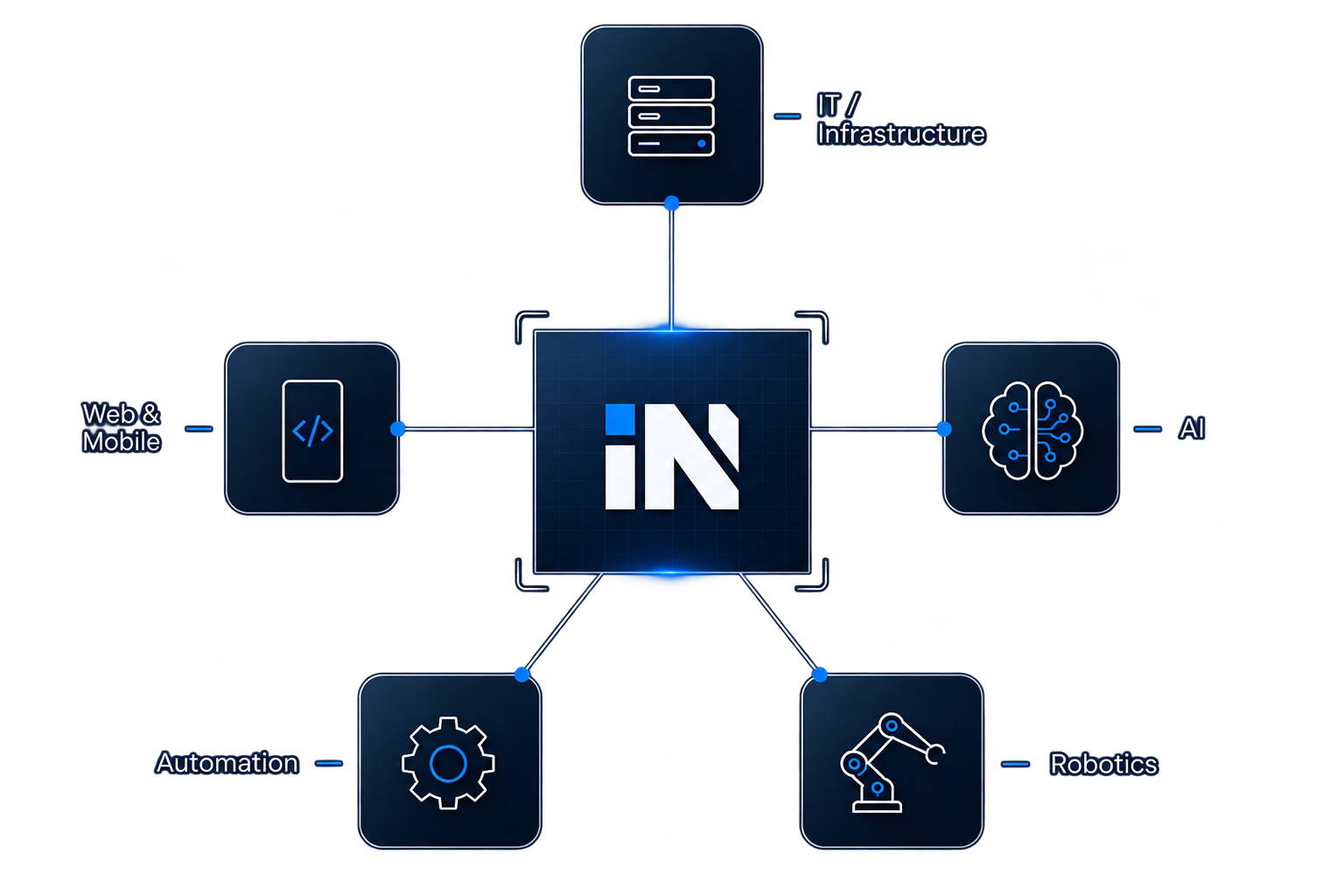 Inova Startup connected to IT infrastructure, web and mobile development, artificial intelligence, robotics and automation systems.